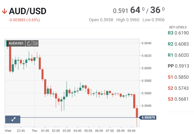 FX STREET AUD USD Chart - 26 March 2020