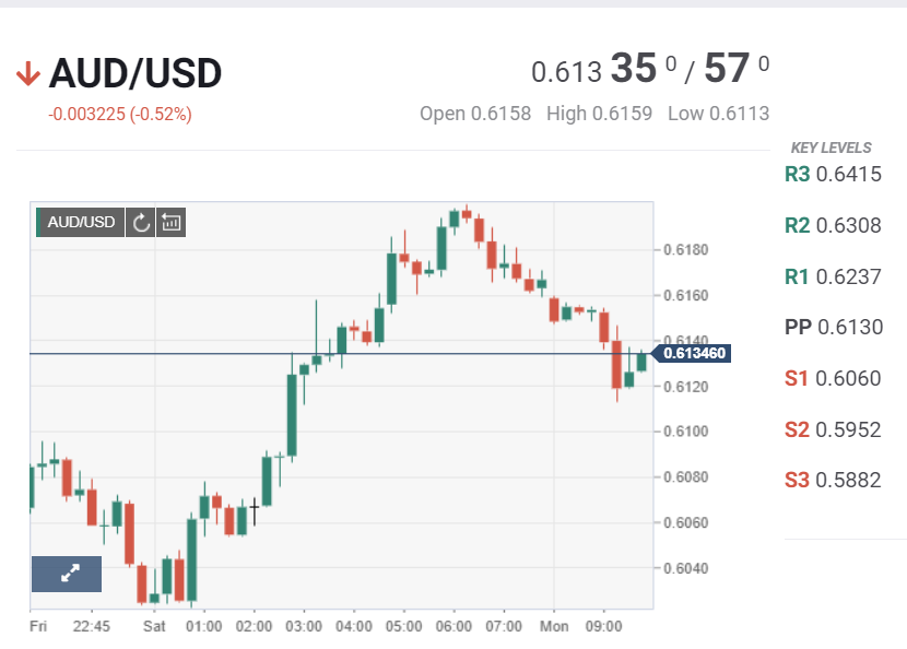 FX STREET AUDUSD CHART - 30 March 2020