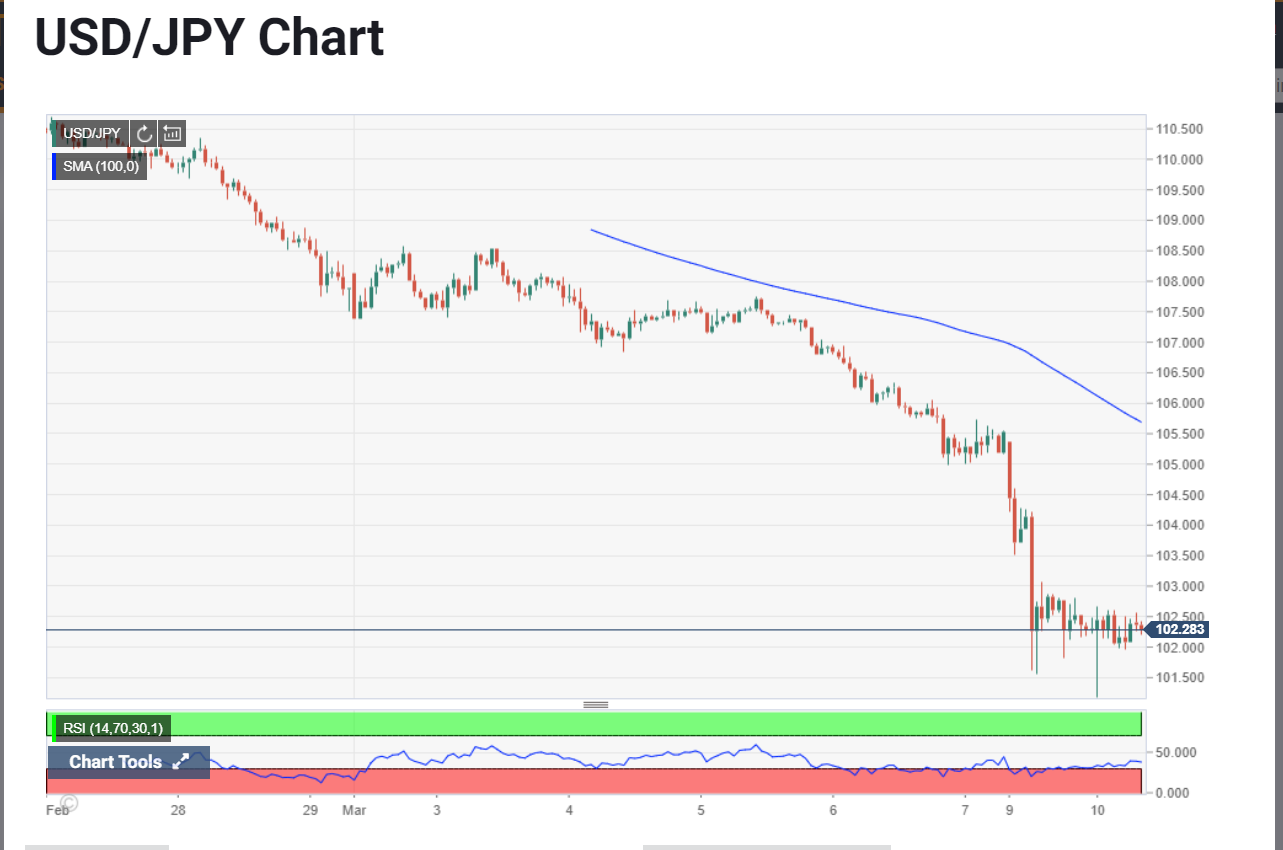 FX STREET - USDJPY - 10 March 2020