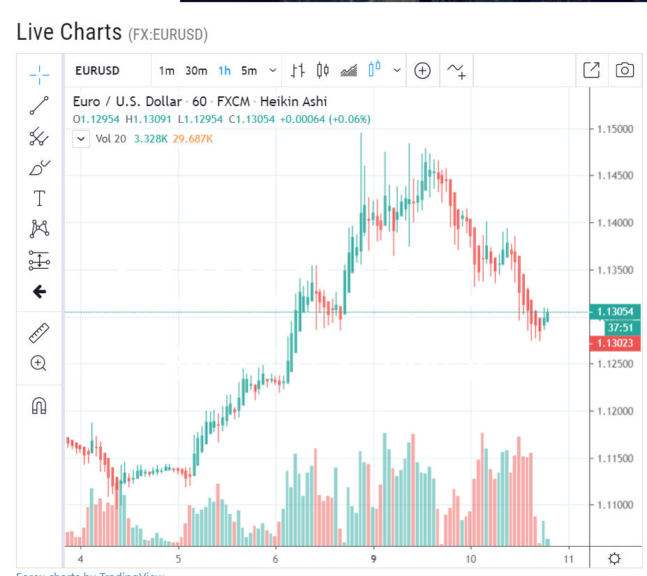 Forex Live Chart - EURUSD - 1H - 11 March 2020
