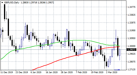 GBPUSD Daily Chart