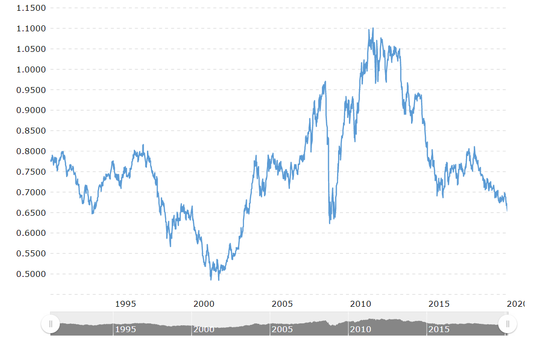 MacroTrend AUD USD 20 YEAR CHART - 02 March 2020