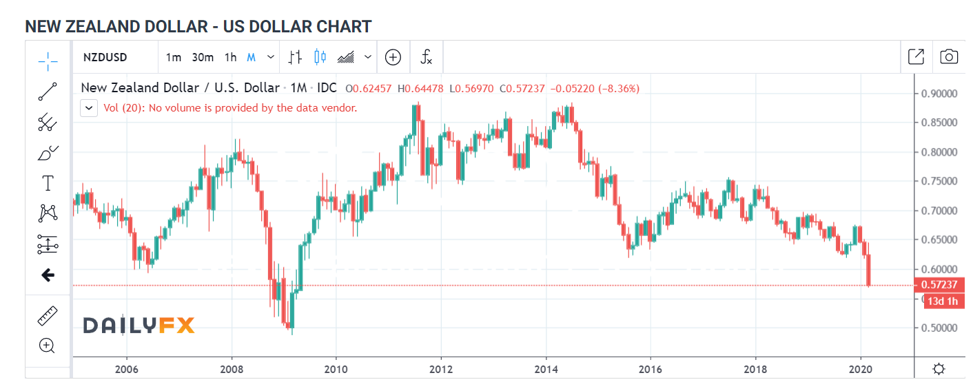 NZDUSD 1M Chart Daily FX - 19 MARCH 2020