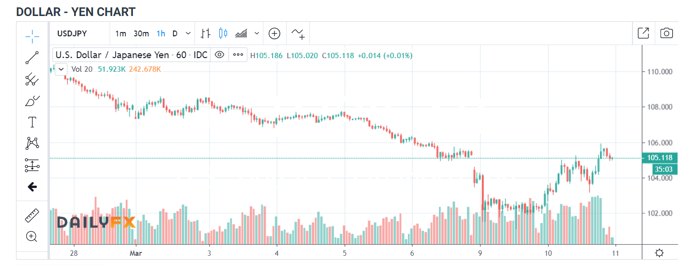 Trading View IG USD JPY 1 H Chart - 11 March 2020