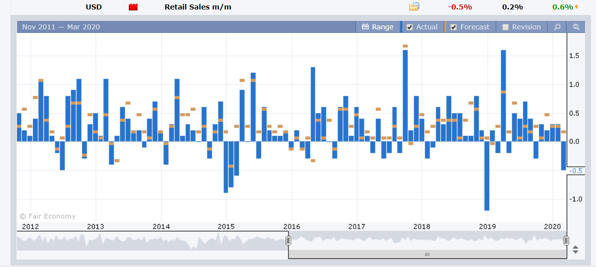 US HL Retail Sales - Forex Factory - 18 March 2020