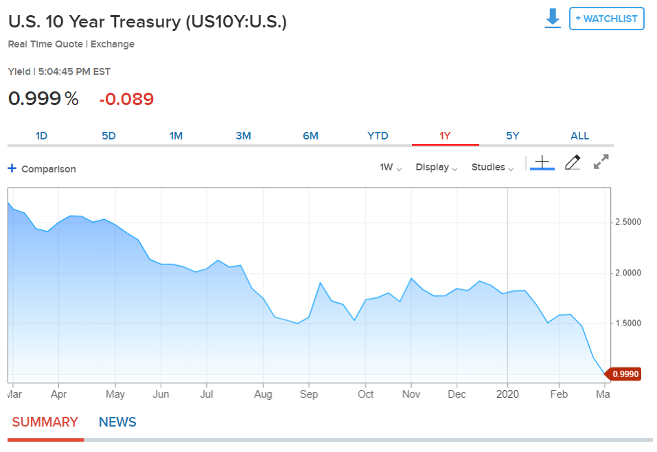 US TEN YEAR BOND YIELD CHART - CNBC.COM - 04 MARCH 2020