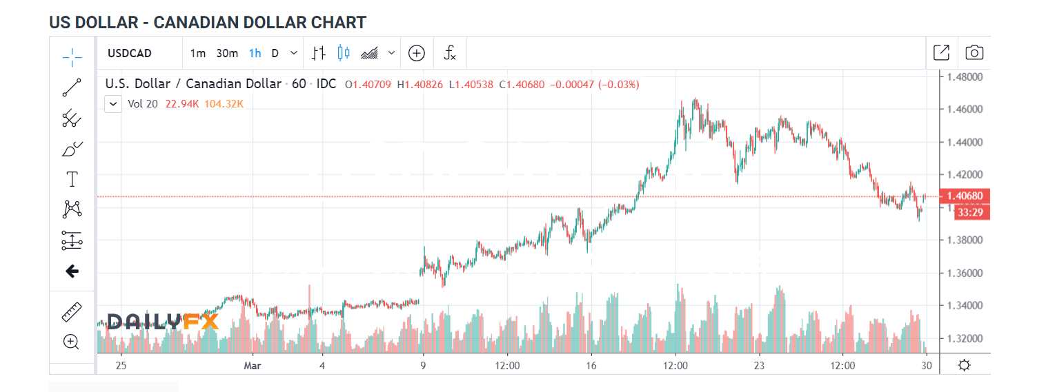 USD CAD - 1 H Chart - Daily FX - 30 March 2020