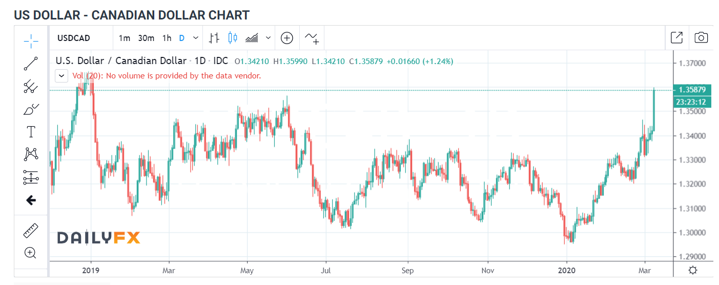 USD CAD - Daily Chart - Daily FX - 09 March 2020