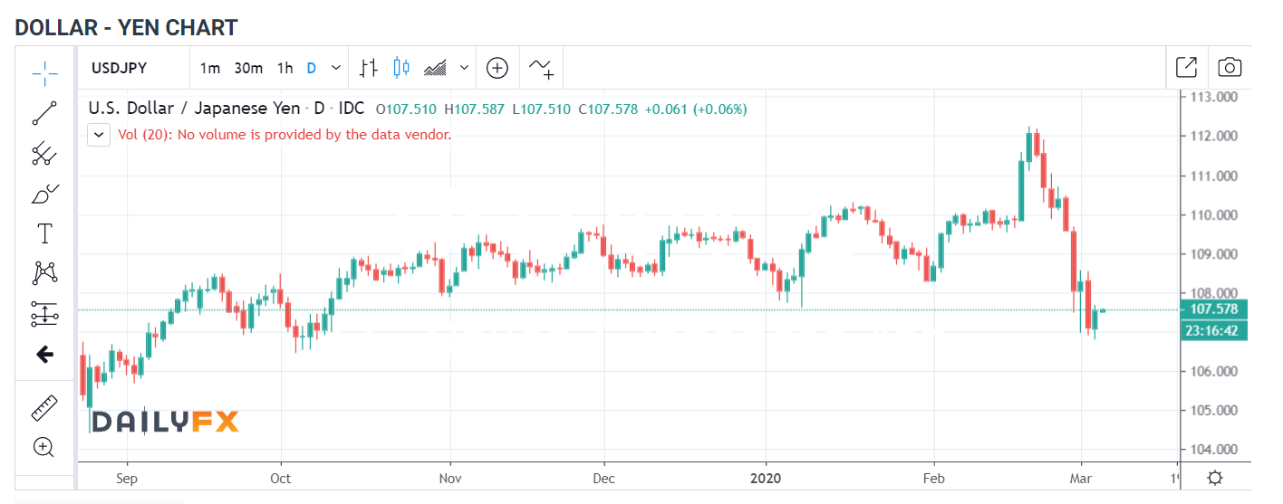 USD JPY 1D Chart - Daily FX - 05 March 2020