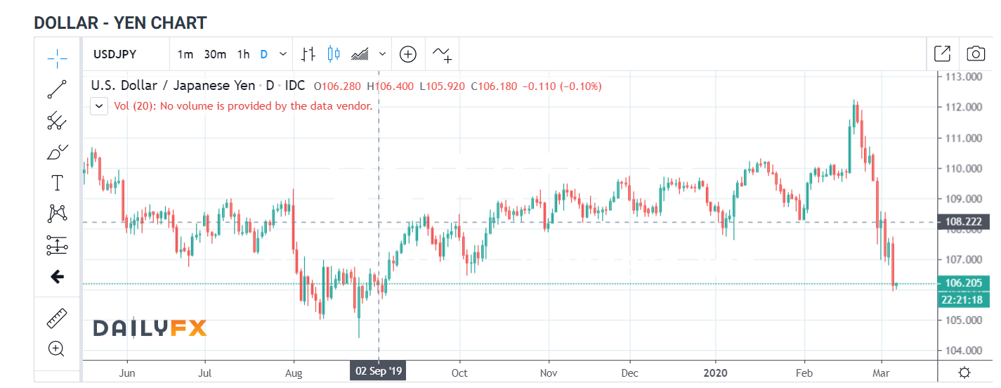 USD JPY Chart - 1D - Daily FX - 06 March 2020
