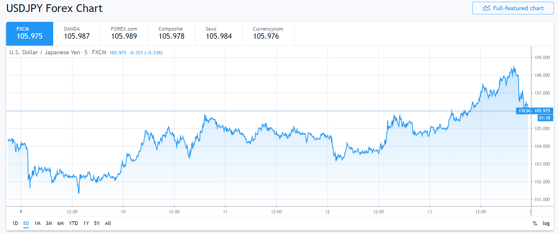 USD JPY FXCM 5D Chart - 16 March 2020