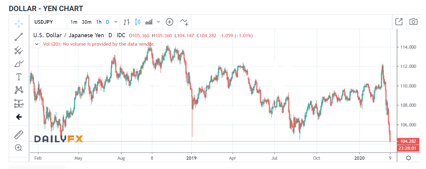 USD YEN 1 D Chart - 09 March 2020