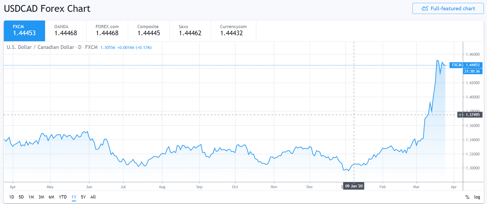 USDCAD 1 Y Chart - Trading View - 25 March 2020