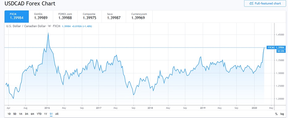 USDCAD - FXCM DAILY FX CHART - 17 March 2020
