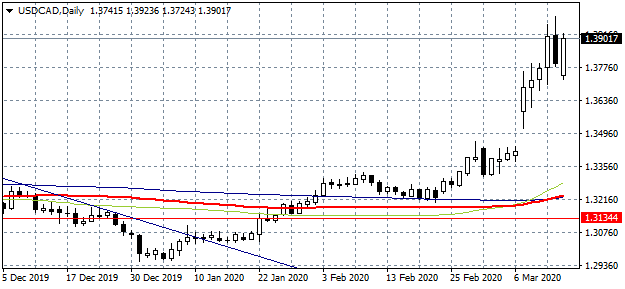 USDCAD Daily Chart