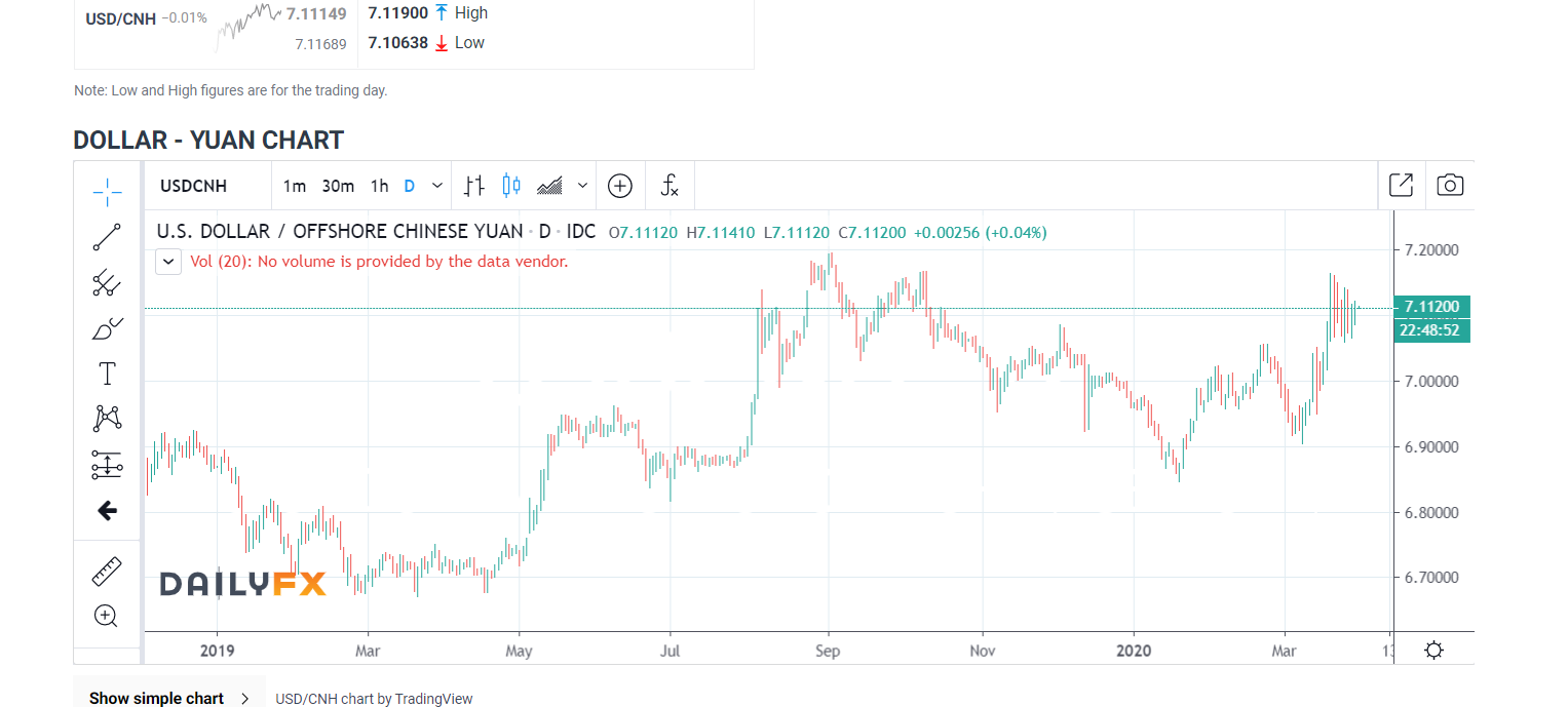 USDCNH Daily Chart - DailyFX - 31 March 2020 (1)