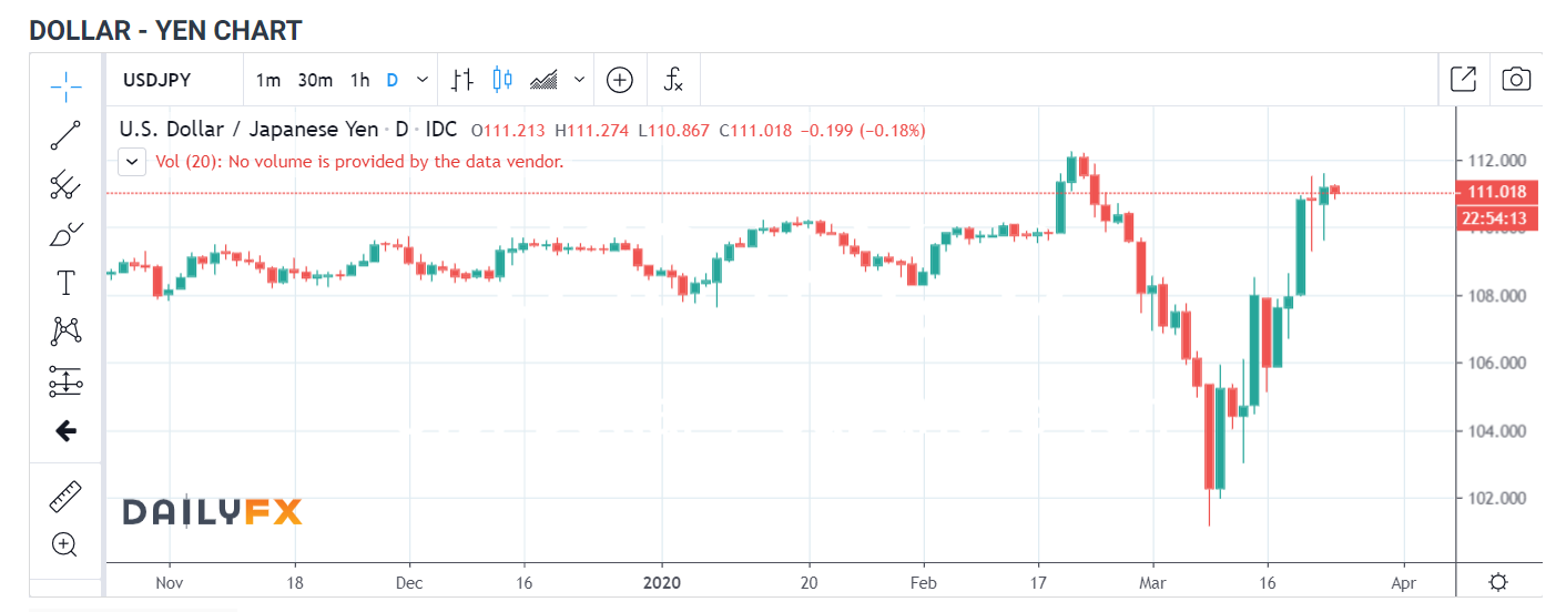 USDJPY Daily Chart - IG Daily FX - 24 March 2020
