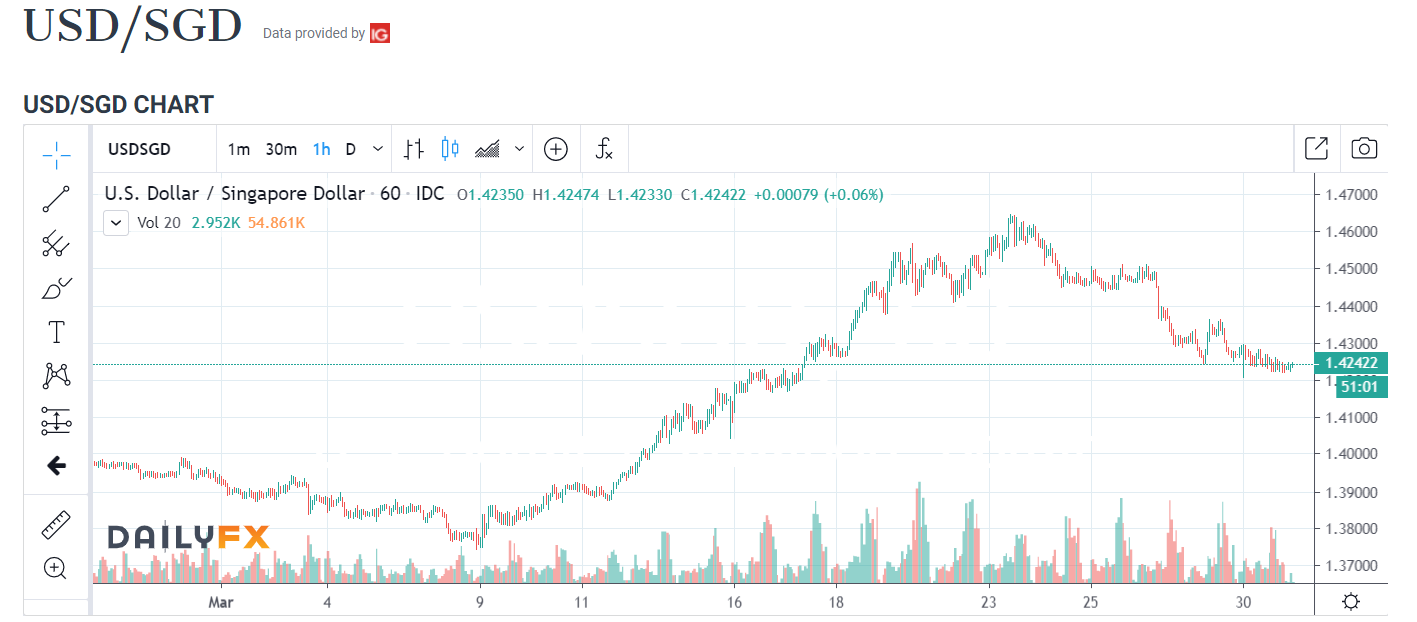 USDSGD 1H Chart - Daily FX - 31 March 2020 (1)