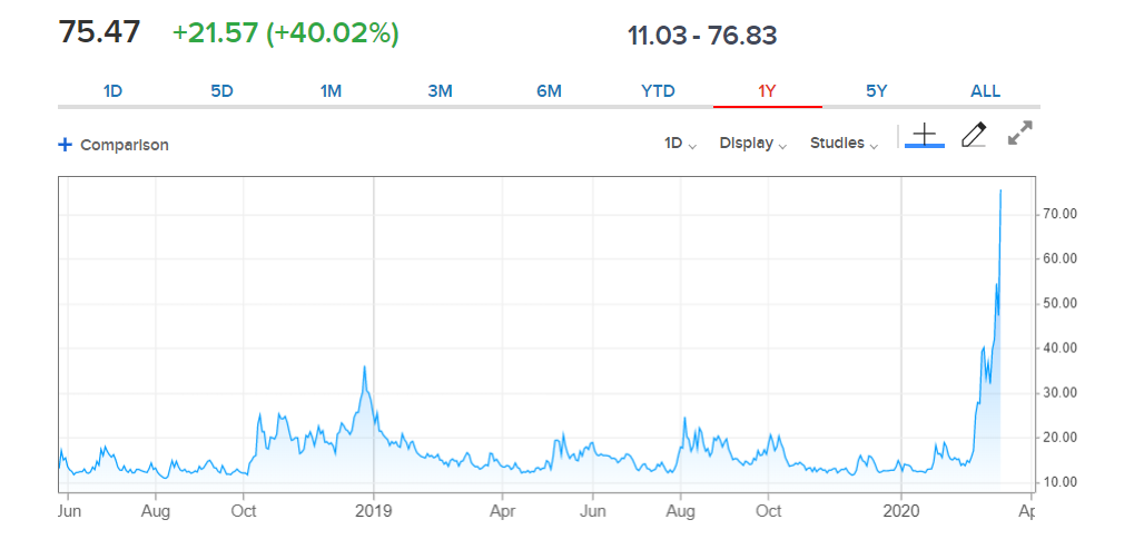 VIX INDEX Chart - CNBC - 13 March 2020 (1)