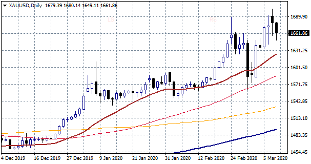 XAUUSD Daily Chart