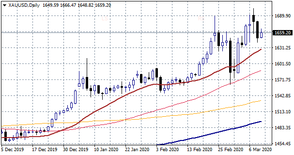 XAUUSD