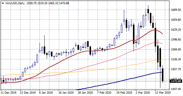 XAUUSD Daily Chart