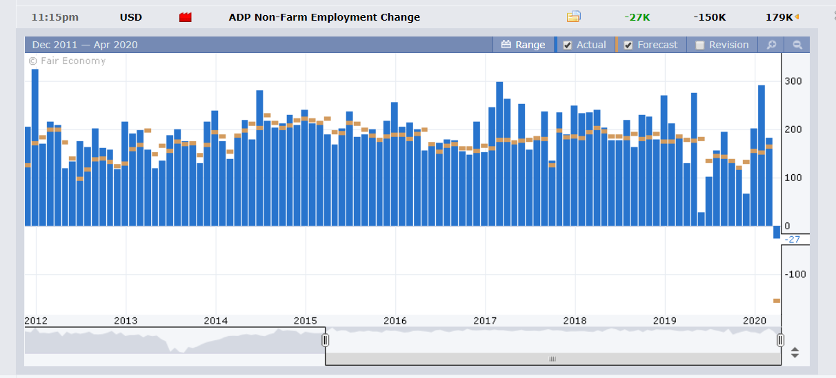 ADP US Non-Farm Employment Change - 02 April 2020
