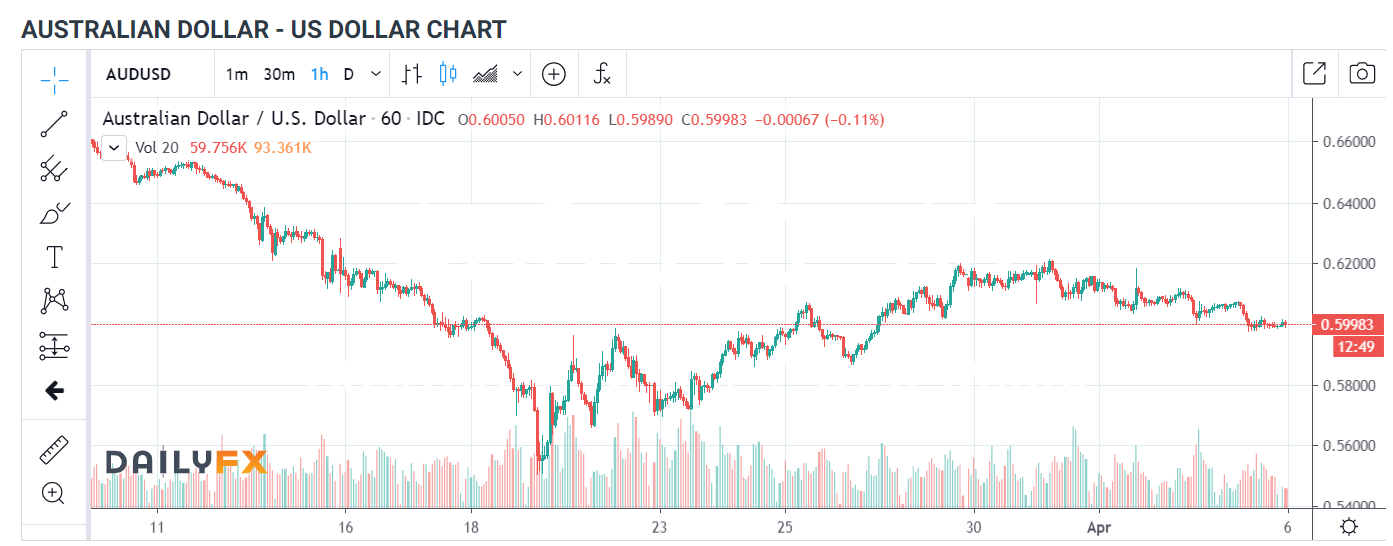 AUDUSD 1H Chart - Daily FX - 6 April 2020