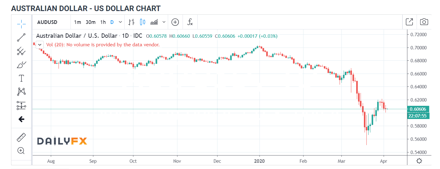 AUDUSD Daily Chart - 03 April 2020