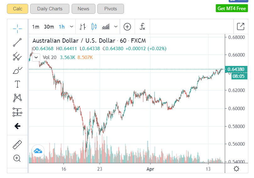 AUDUSD Forex Live Chart - H1 - 15 April 2020