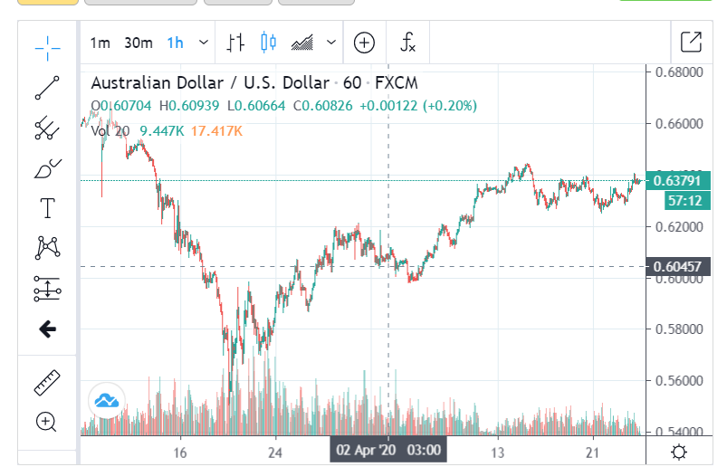 AUDUSD Live Charts - 1 H - 24 April 2020