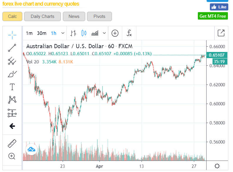 AUDUSD Live Charts - Hourly - 29 April 2020