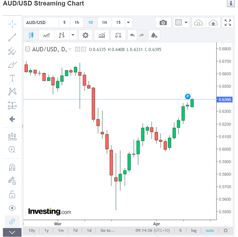 AUDUSD Streaming Chart - Investing. Com - 14 April 2020