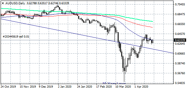 AUDUSD Daily Chart