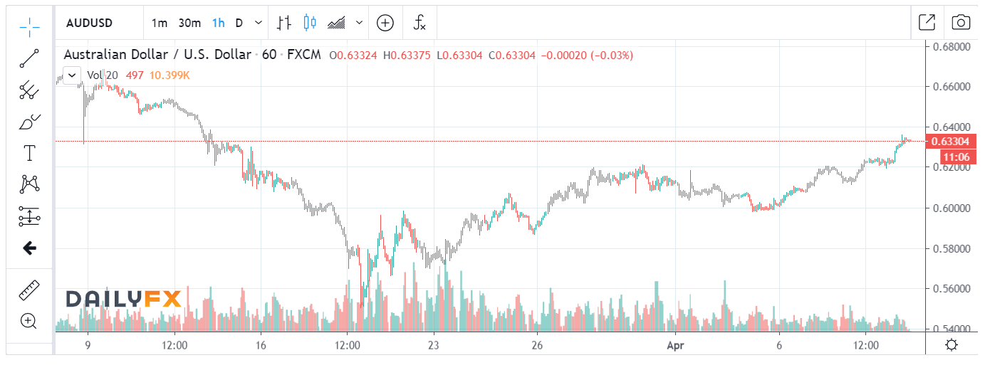 AUSSIE 1 H Chart - Daily FX - 10 April 2020