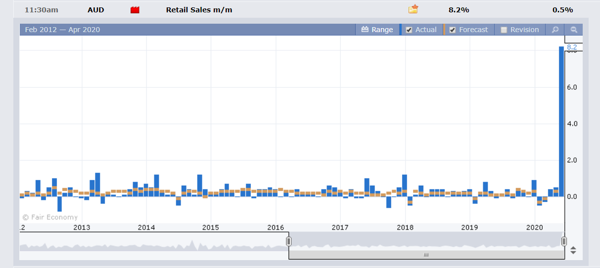 Australian Retail Sales Chart - Forex Factory - 23 April 2020