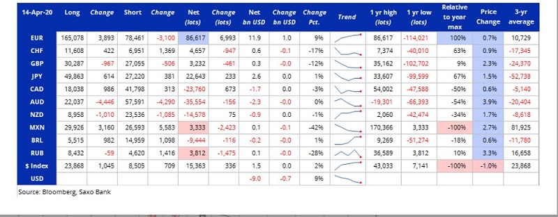 Bberg-Saxo COT Report Table - 21 April 2020