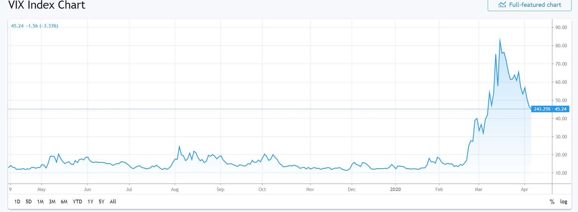 CBOE VIX Index - Trading View - 07 April 2020
