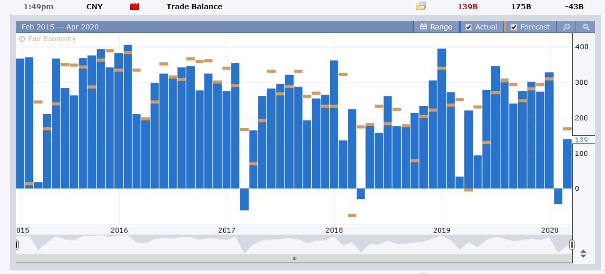 CNY - China Trade Balance - FX Factory - 15 April 2020