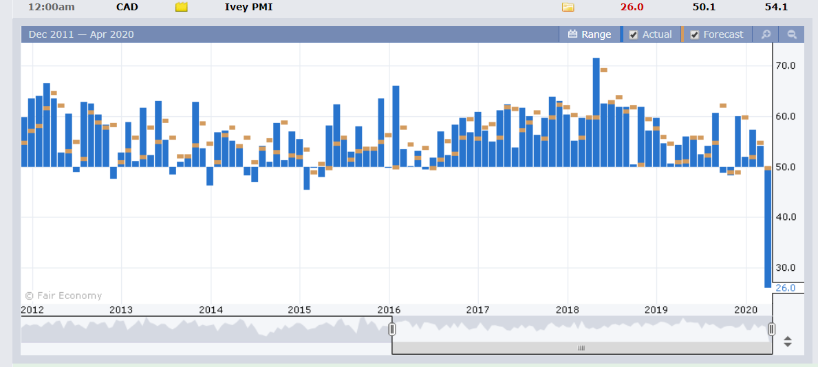Canadian IVEY PMI Chart - Forex Factory - 08 April 2020