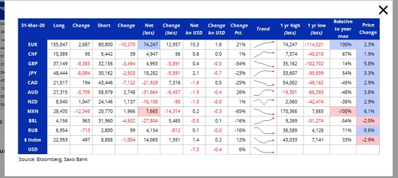 Commitment of Traders - CFTC Report - SAXO BANK - 07 April 20201