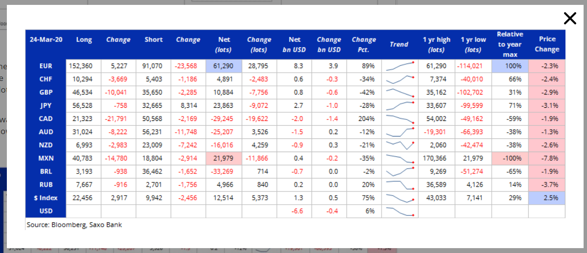 Commitment of Traders Report - Saxo Bank - 01 April 2020