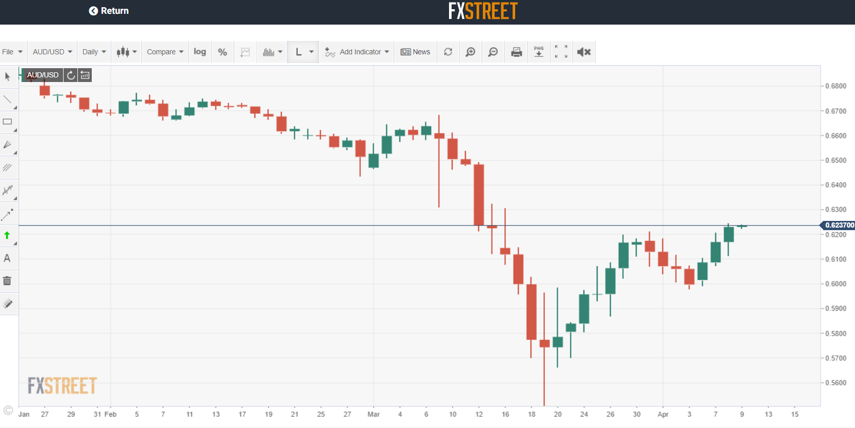 DAILY AUD USD Chart - FX Street - 09 April 2020