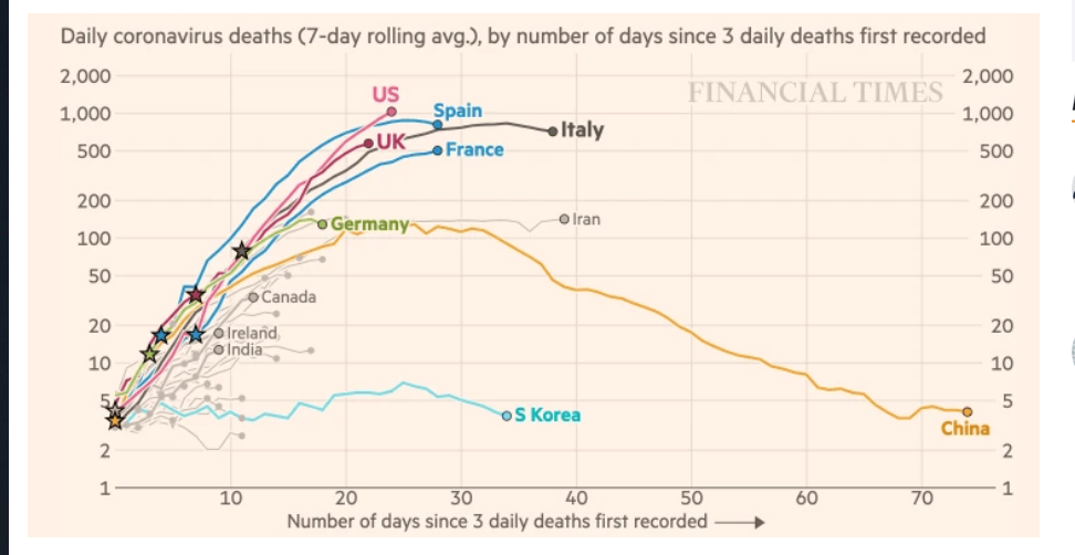 Daily Coronavirus Deaths By Number of Days - Financial Times - 08 April 2020