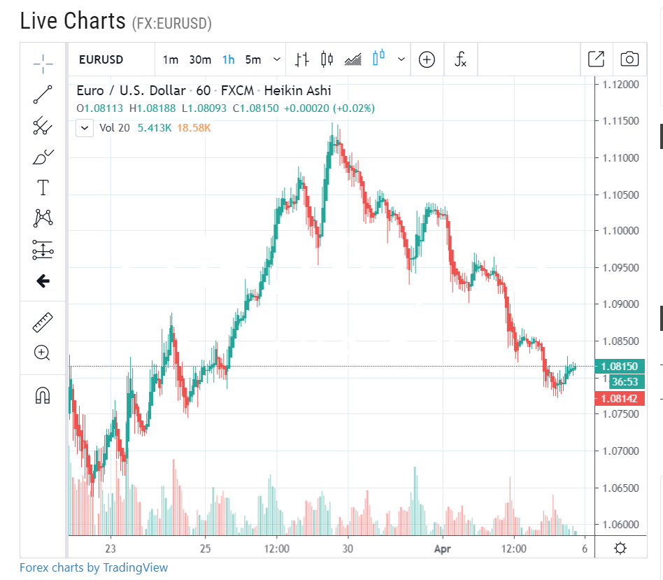 EURO DOLLAR Forex Live H1 Chart - 06 April 2020