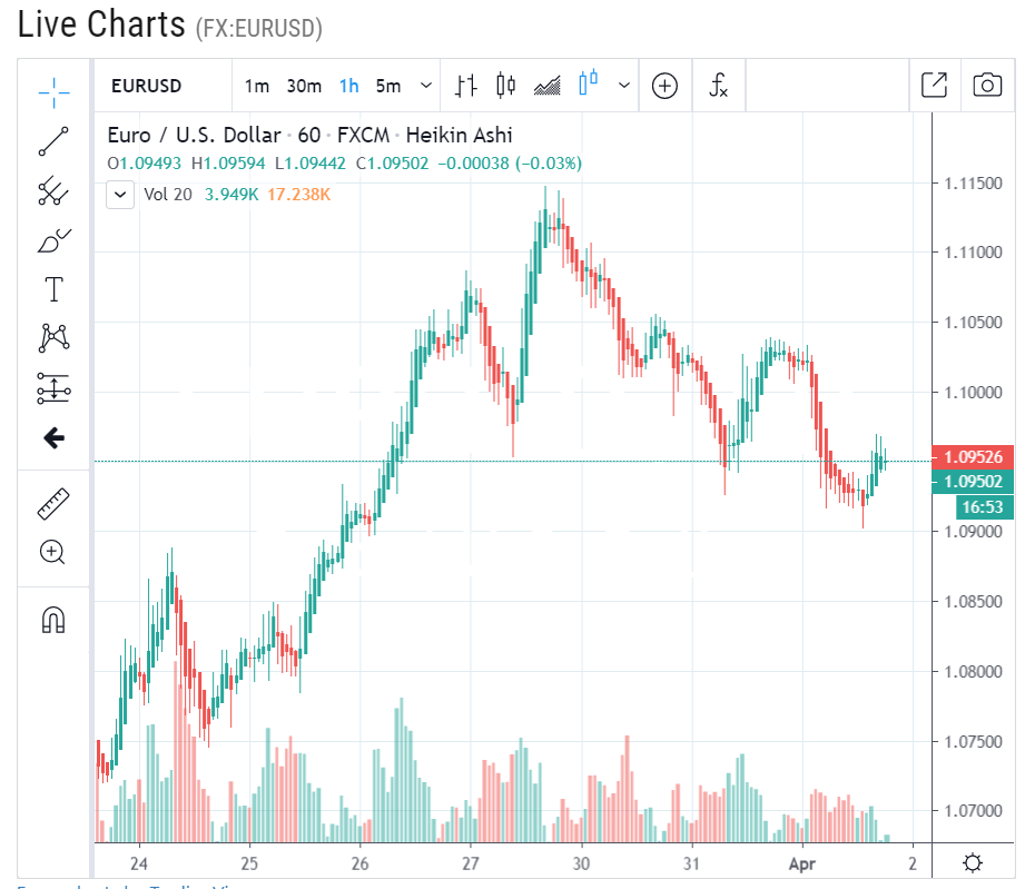EURUSD Forex LIve H1 Chart - 02 April 2020