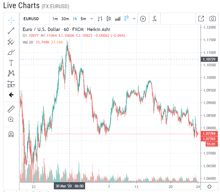 EURUSD Forex Live Chart - 1 H - 24 April 2020