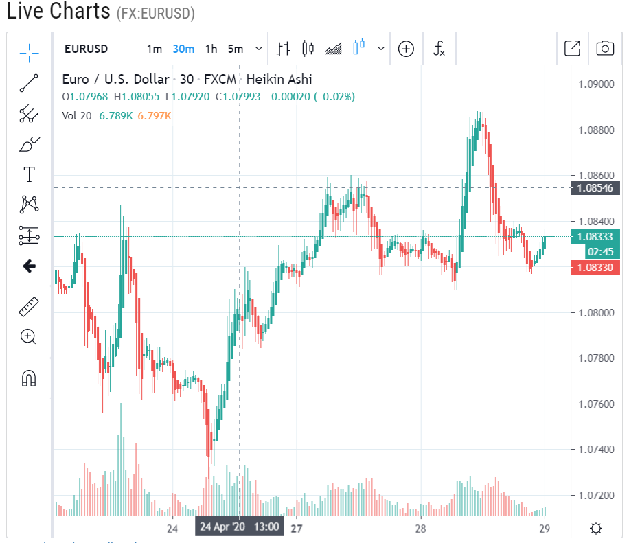 EURUSD Forex Live Chart - 30 M - 29 April 2020