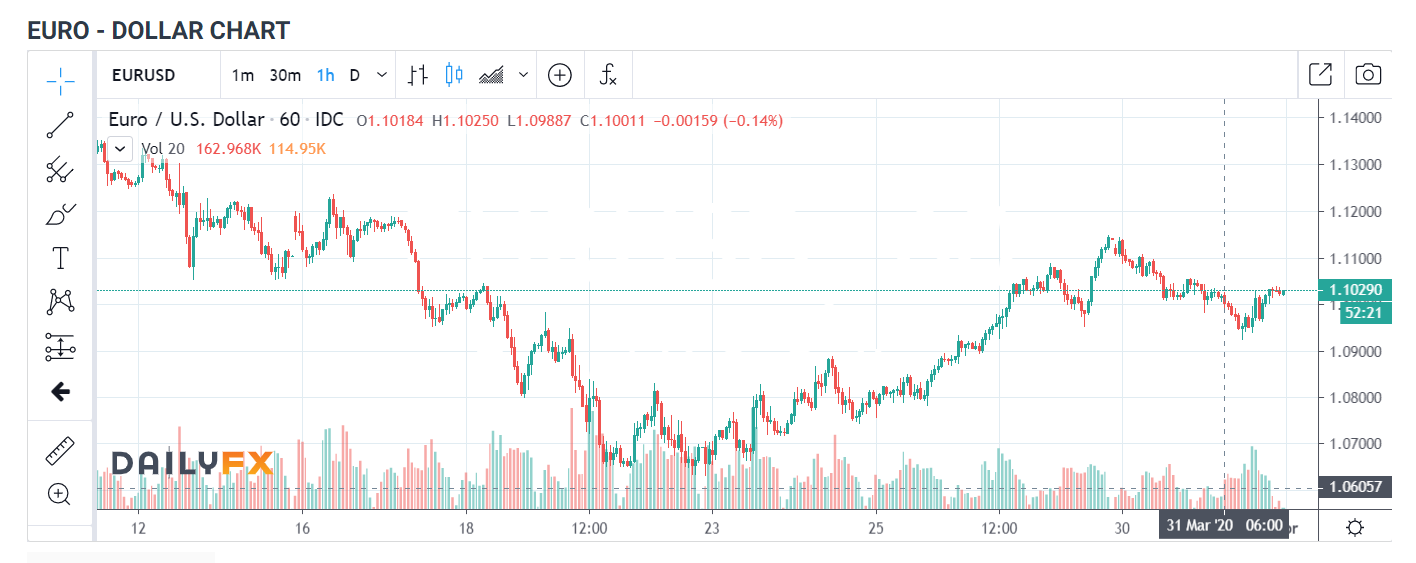 EURUSD - H1 CHART - DailyFX - 01 April 2020