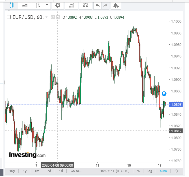 EURUSD H1 Investing.Com Chart - 17 April 2020